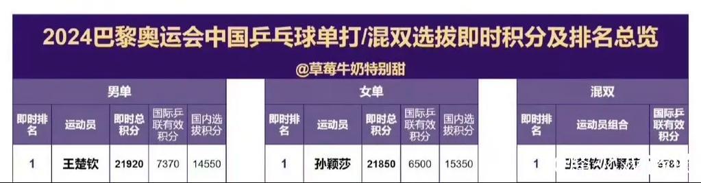 乒联排名：孙颖莎连续179周女单第一 王楚钦男单榜首